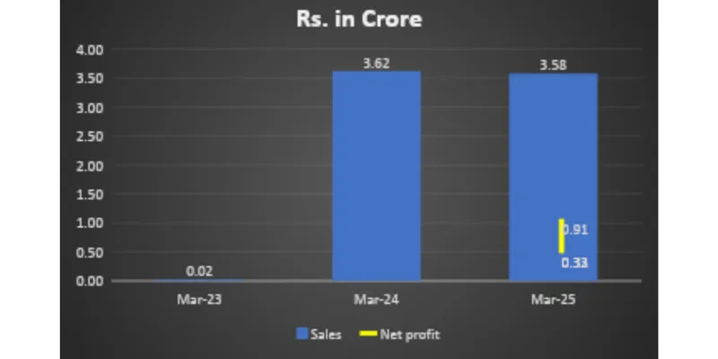 Revenue Chart